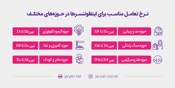 ایگیجمنت ریت مناسب برای اینفلوئنسرها