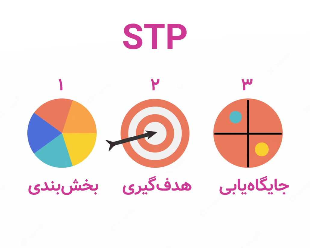 تدوین استراتژی بازاریابی STP