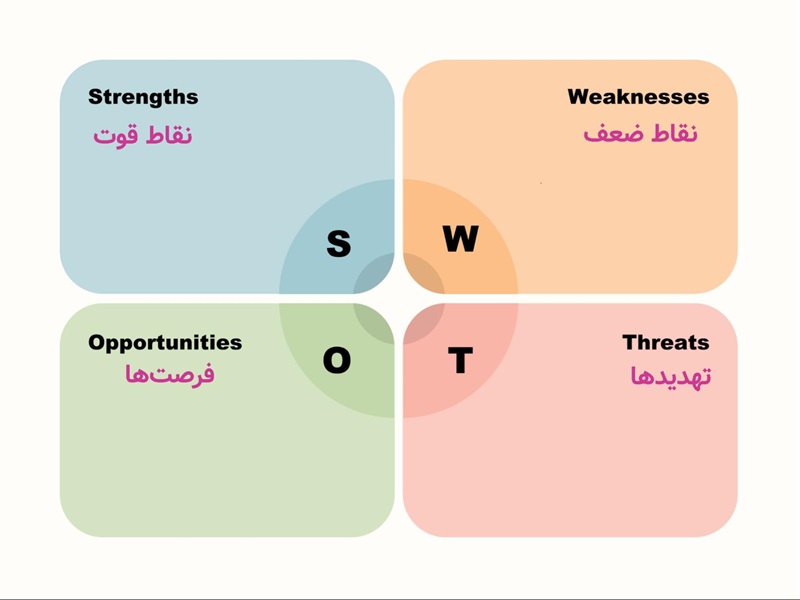 از ماتریس سوات برای پیداکردن وجه تمایز آنلاین شاپ خود استفاده کنید