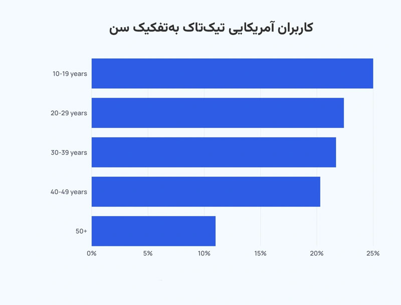 تفکیک سنی کاربران تیک‌تاک